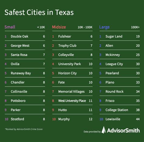 safest city in houston tx.